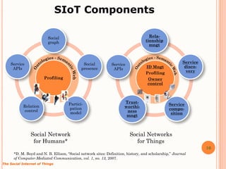 SIoT Components

                         Social                                                     Rela-
               ...