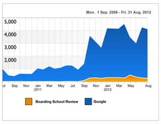 5,000

4,000

3,000

2,000




        Boarding School Review   Google
 