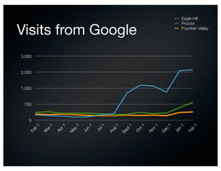 Eagle Hill


Visits from Google
                                                                                Proctor
                                                                                Fountain Valley




3,000


2,250


1,500


 750


   0
        1


                1

                     r1


                              1


                                   1

                                       l1


                                             1


                                                   1

                                                            1


                                                                 1


                                                                       1


                                                                            1


                                                                                     1
        b

            ar




                          ay


                                  n




                                             g


                                                   pt


                                                        ct


                                                                 v


                                                                       c


                                                                           n


                                                                                    b
                                       Ju
                    Ap




                                                                No


                                                                     De
                                  Ju




                                                                           Ja
                                            Au
   Fe




                                                                                  Fe
                                                        O
            M




                                                 Se
                          M
 