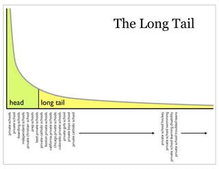private	
  schools
                        private	
  school
                  boarding	
  schools




                                                 head
              independent	
  schools
          private	
  christian	
  	
  school
                          prep	
  schools
               best	
  private	
  schools
          private	
  catholic	
  schools	
  
           boston	
  private	
  schools
         california	
  private	
  schools
          chicago	
  private	
  schools
         colorado	
  private	
  schools




                                                 long tail
                private	
  girls	
  school	
  
                private	
  boys	
  school
           private	
  catholic	
  school




              private	
  school	
  hockey
         private	
  school	
  swimming
private	
  school	
  learning	
  disability
   private	
  school	
  troubled	
  teens
                                                             The Long Tail
 