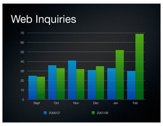 Web Inquiries
 70


 60


 50


 40


 30


 20


 10


  0
      Sept      Oct    Nov   Dec         Jan   Feb


             2006/07           2007/08
 