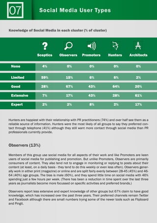 Hunters are happiest with their relationship with PR practitioners (74%) and over half see them as a
reliable source of information. Hunters were the most likely of all groups to say they preferred con-
tact through telephone (41%) although they still want more contact through social media than PR
professionals currently provide.
Observers (13%)
Members of this group use social media for all aspects of their work and like Promoters are keen
users of social media for publishing and promotion. But unlike Promoters, Observers are primarily
consumers of content. They also tend not to engage in monitoring or replying to posts about their
content (at least, on a daily basis - they tend to do this weekly or even less often). Observers gener-
ally work in either print (magazine) or online and are split fairly evenly between 28-45 (45%) and 46-
64 (40%) age groups. The bias is male (60%), and they spend little time on social media with 46%
spending just a few hours per week. (There has been a reduction in time spent over the last three
years as journalists become more focussed on specific activities and preferred brands.)
Observers report less extensive and expert knowledge of other groups but 67% claim to have good
knowledge, which has increased over the past three years. Their preferred channels remain Twitter
and Facebook although there are small numbers trying some of the newer tools such as Flipboard
and Pingit.
Social Media User Types
Knowledge of Social Media in each cluster (% of cluster)
Sceptics Observers Promoters Hunters Architects
None
Limited
Good
Extensive
Expert
4% 0% 0% 0% 0%
59% 15% 6% 6% 2%
28% 67% 43% 64% 20%
7% 17% 43% 28% 61%
2% 2% 8% 2% 17%
 