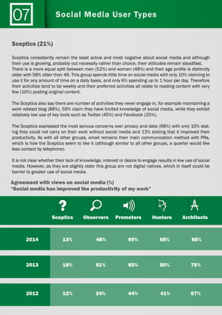 Sceptics (21%)
Sceptics consistently remain the least active and most negative about social media and although
their use is growing, probably out necessity rather than choice, their attitudes remain steadfast.
There is a more equal split between men (52%) and women (48%) and their age profile is distinctly
older with 58% older than 46. This group spends little time on social media with only 10% claiming to
use it for any amount of time on a daily basis, and only 6% spending up to 1 hour per day. Therefore
their activities tend to be weekly and their preferred activities all relate to reading content with very
few (10%) posting original content.
The Sceptics also say there are number of activities they never engage in, for example maintaining a
work related blog (88%). 59% claim they have limited knowledge of social media, while they exhibit
relatively low use of key tools such as Twitter (45%) and Facebook (25%).
The Sceptics expressed the most serious concerns over privacy and data (68%) with only 10% stat-
ing they could not carry on their work without social media and 13% stating that it improved their
productivity. As with all other groups, email remains their main communication method with PRs,
which is how the Sceptics seem to like it (although similar to all other groups, a quarter would like
less contact by telephone).
It is not clear whether their lack of knowledge, interest or desire to engage results in low use of social
media. However, as they are slightly older this group are not digital natives, which in itself could be
barrier to greater use of social media.
Social Media User Types
Sceptics Observers Promoters Hunters Architects
2014
2013
2012
13% 48% 69% 68% 88%
18%
12%
51%
24%
65%
44%
50%
41%
75%
67%
Agreement with views on social media (%)
“Social media has improved the productivity of my work”
 