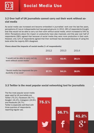 3.2 Over half of UK journalists cannot carry out their work without so-
cial media
As social media use increased and became embedded in journalists’ work over the last few years,
perceptions of it as an indispensable tool have gained ground. In 2012, 28% of respondents thought
that they would not be able to carry out their work without social media, which increased to 54% by
2014. Perceptions about the impact on productivity have also improved, and this year over half of
respondents (58%) agreed that because of social media they were more productive in their work.
However, only 12% of respondents agreed that their workload has decreased because of using the
tools while the majority 69% disagreed.
Social Media Use
Views about the impacts of social media (% of respondents)
3.3 Twitter is the most popular social networking tool for journalists
The five most popular social media
apps used by UK journalists are
Twitter (75.1%), Facebook (56.7%),
Google+ (41.2%), Instagram (24.9%)
and Hootsuite (24.7%).
Twitter is especially well-liked with
three quarters of respondents
reporting regular use.
2012 2013 2014
"I would not be able to carry out my
work without social media"
“Social media has improved the pro-
ductivity of my work”
53.5%
57.7%
43.4%
54.1%
28.1%
38.9%
 