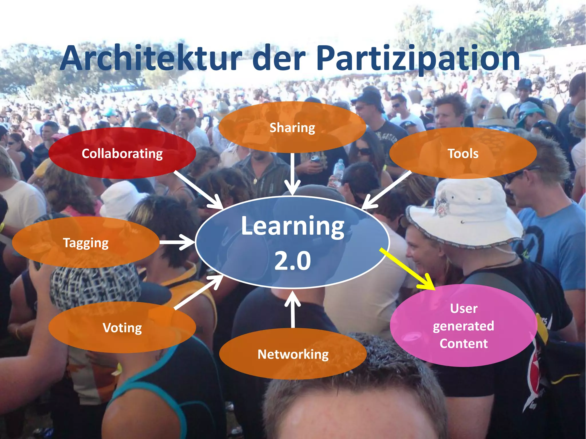 Architektur der Partizipation
                    Sharing
  Collaborating                   Tools




Tagging
                  Learning
                    2.0
                                  User
      Voting                    generated
                                 Content
                   Networking



                                            (15)
 