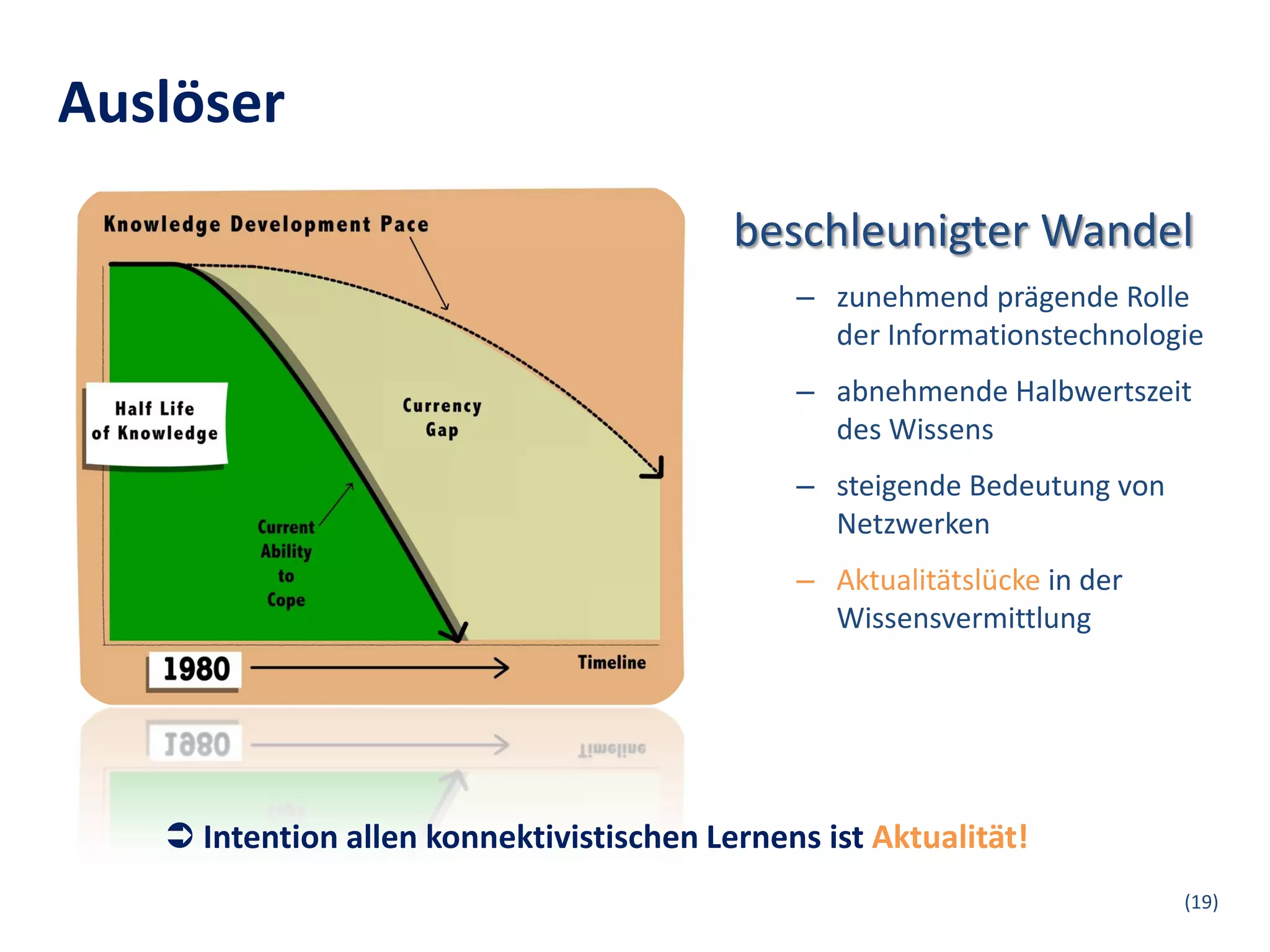 Auslöser
                                          beschleunigter Wandel
                                              – zunehmend prägende Rolle
                                                der Informationstechnologie
                                              – abnehmende Halbwertszeit
                                                des Wissens
                                              – steigende Bedeutung von
                                                Netzwerken
                                              – Aktualitätslücke in der
                                                Wissensvermittlung




    Intention allen konnektivistischen Lernens ist Aktualität!
                                                                          (19)
 