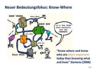 Neuer Bedeutungsfokus: Know-Where




                         “Know where and know
                         who are more important
                         today than knowing what
                         and how.” Siemens (2006)
                                               (22)
 