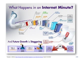 Temple, K. (2012), http://scoop.intel.com/what-happens-in-an-internet-minute/, Stand 5.10.2012   (13)
 