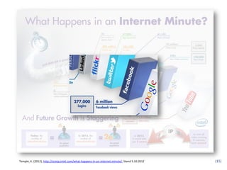Temple, K. (2012), http://scoop.intel.com/what-happens-in-an-internet-minute/, Stand 5.10.2012   (15)
 