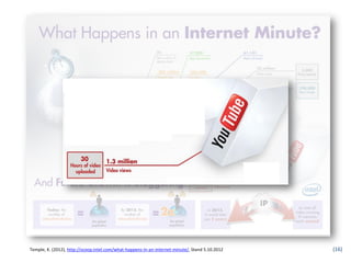 Temple, K. (2012), http://scoop.intel.com/what-happens-in-an-internet-minute/, Stand 5.10.2012   (16)
 
