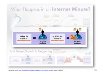 Temple, K. (2012), http://scoop.intel.com/what-happens-in-an-internet-minute/, Stand 5.10.2012   (17)
 