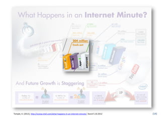 Temple, K. (2012), http://scoop.intel.com/what-happens-in-an-internet-minute/, Stand 5.10.2012   (14)
 