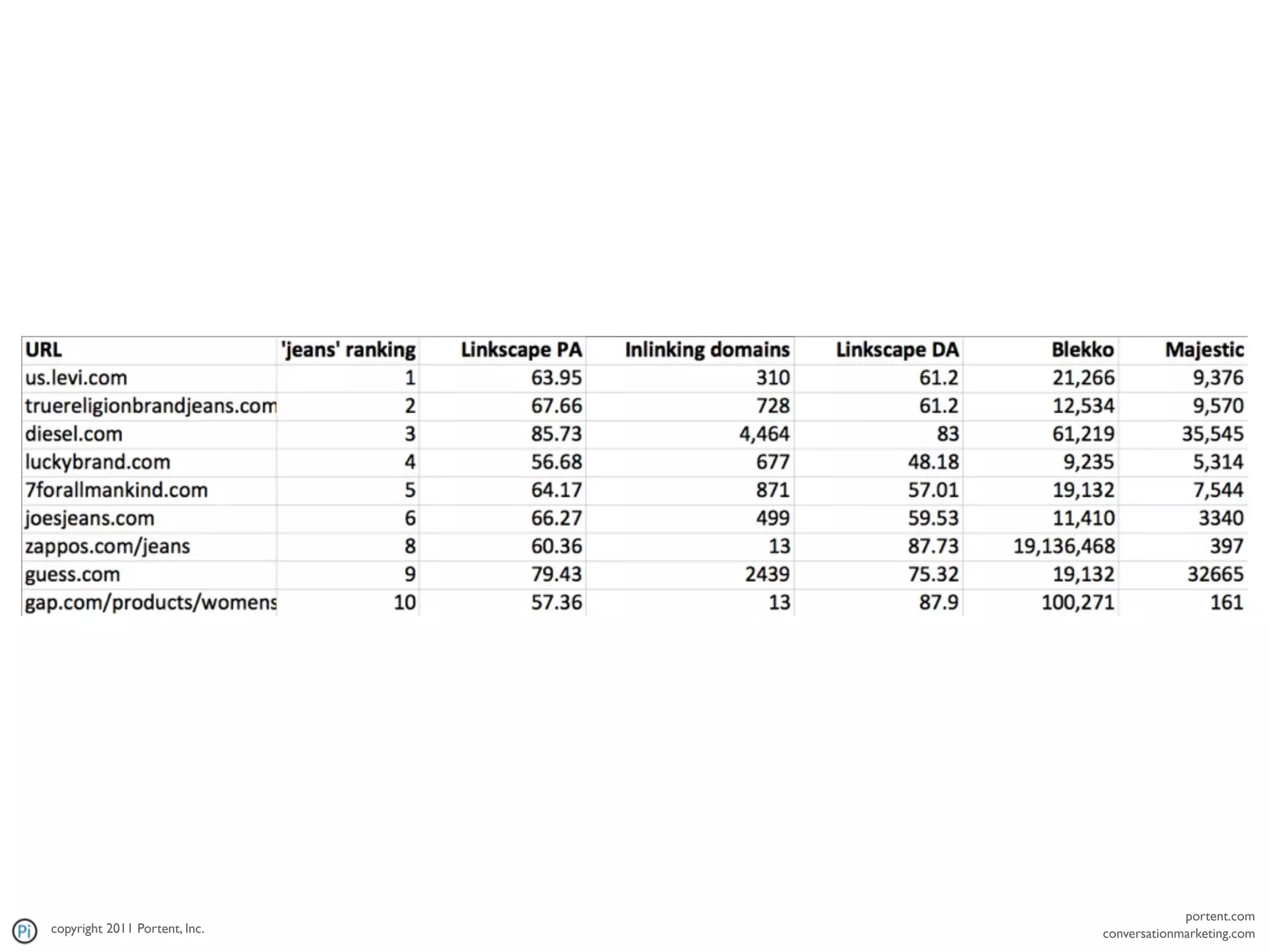 portent.com
copyright 2011 Portent, Inc.   conversationmarketing.com
 