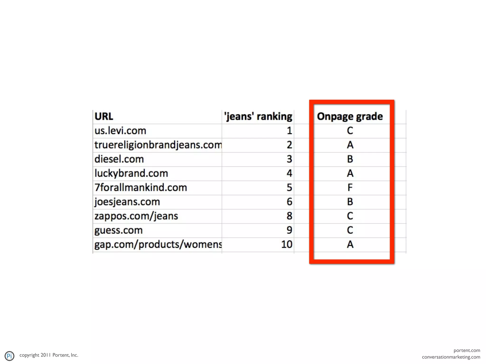 portent.com
copyright 2011 Portent, Inc.   conversationmarketing.com
 