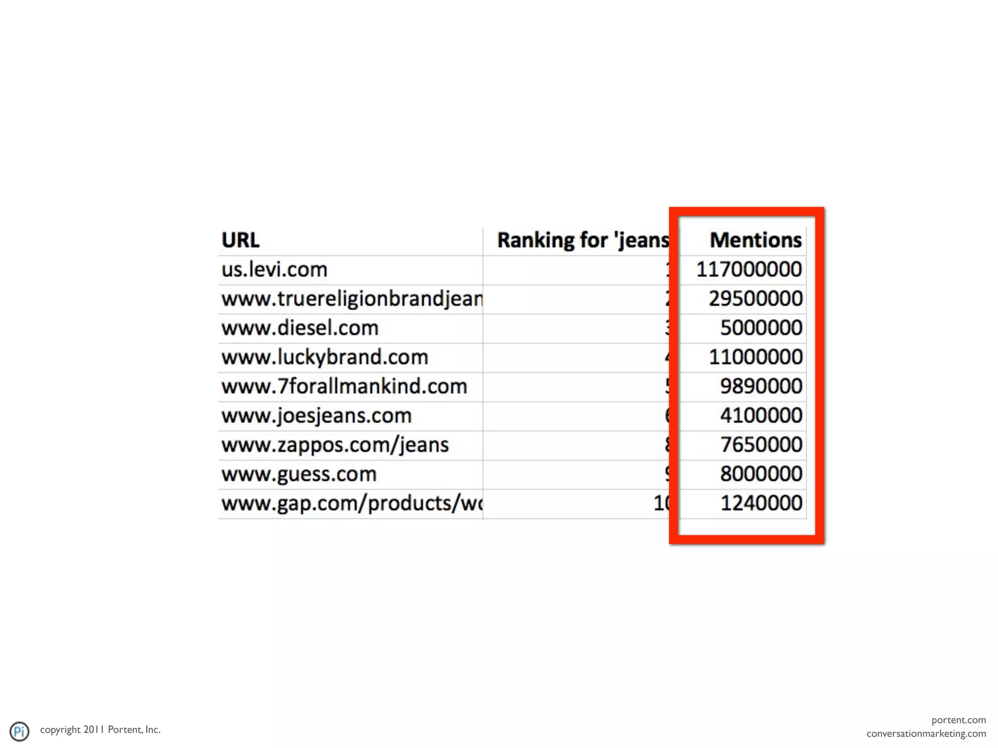 portent.com
copyright 2011 Portent, Inc.   conversationmarketing.com
 