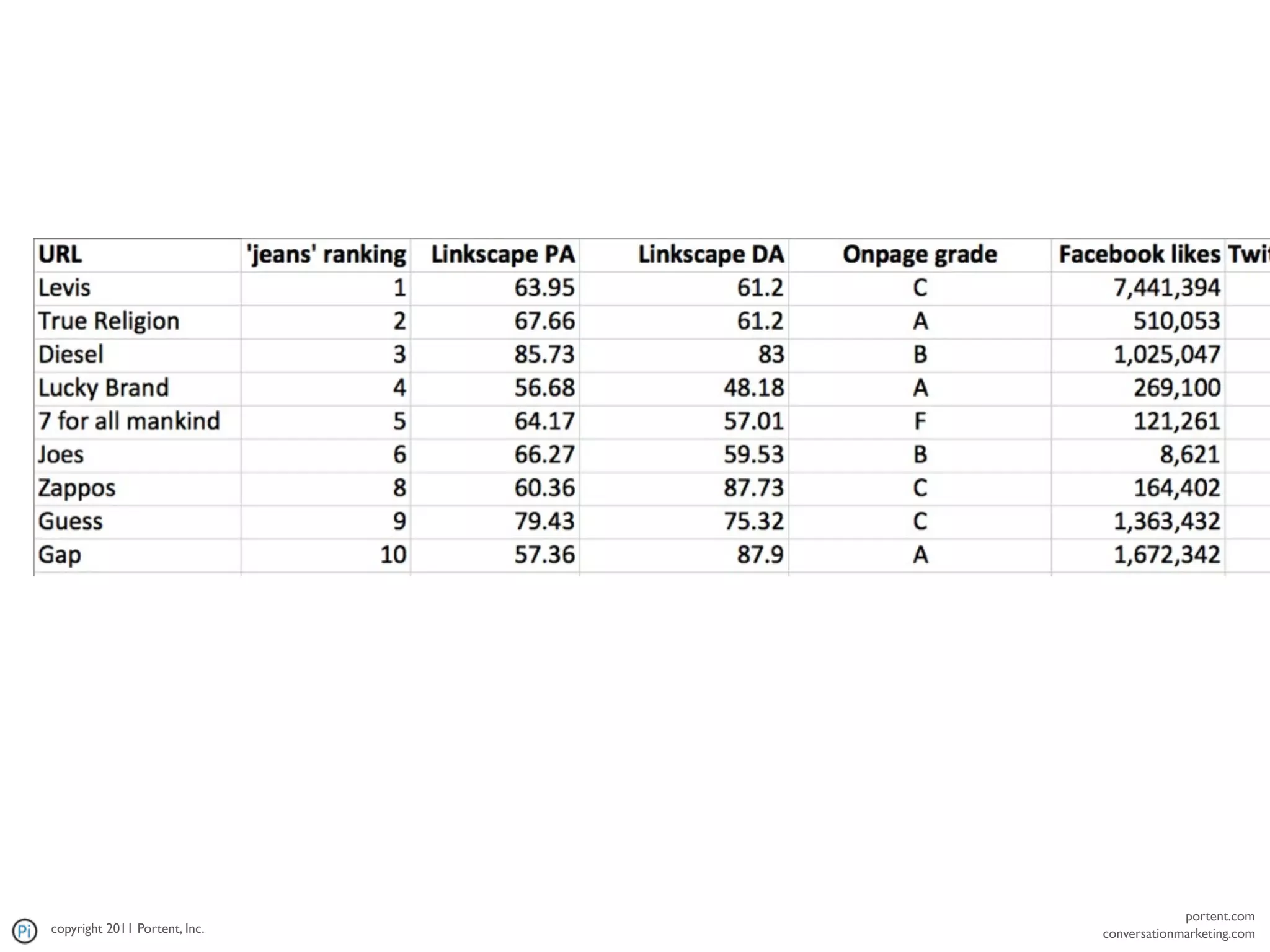 portent.com
copyright 2011 Portent, Inc.   conversationmarketing.com
 