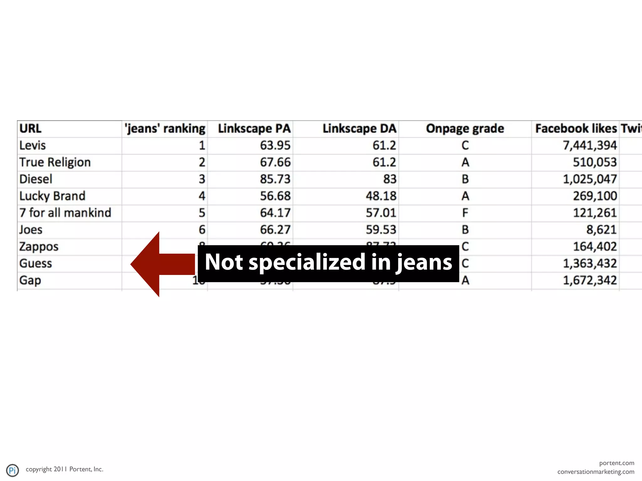 Not specialized in jeans




                                                                       portent.com
copyright 2011 Portent, Inc.                              conversationmarketing.com
 