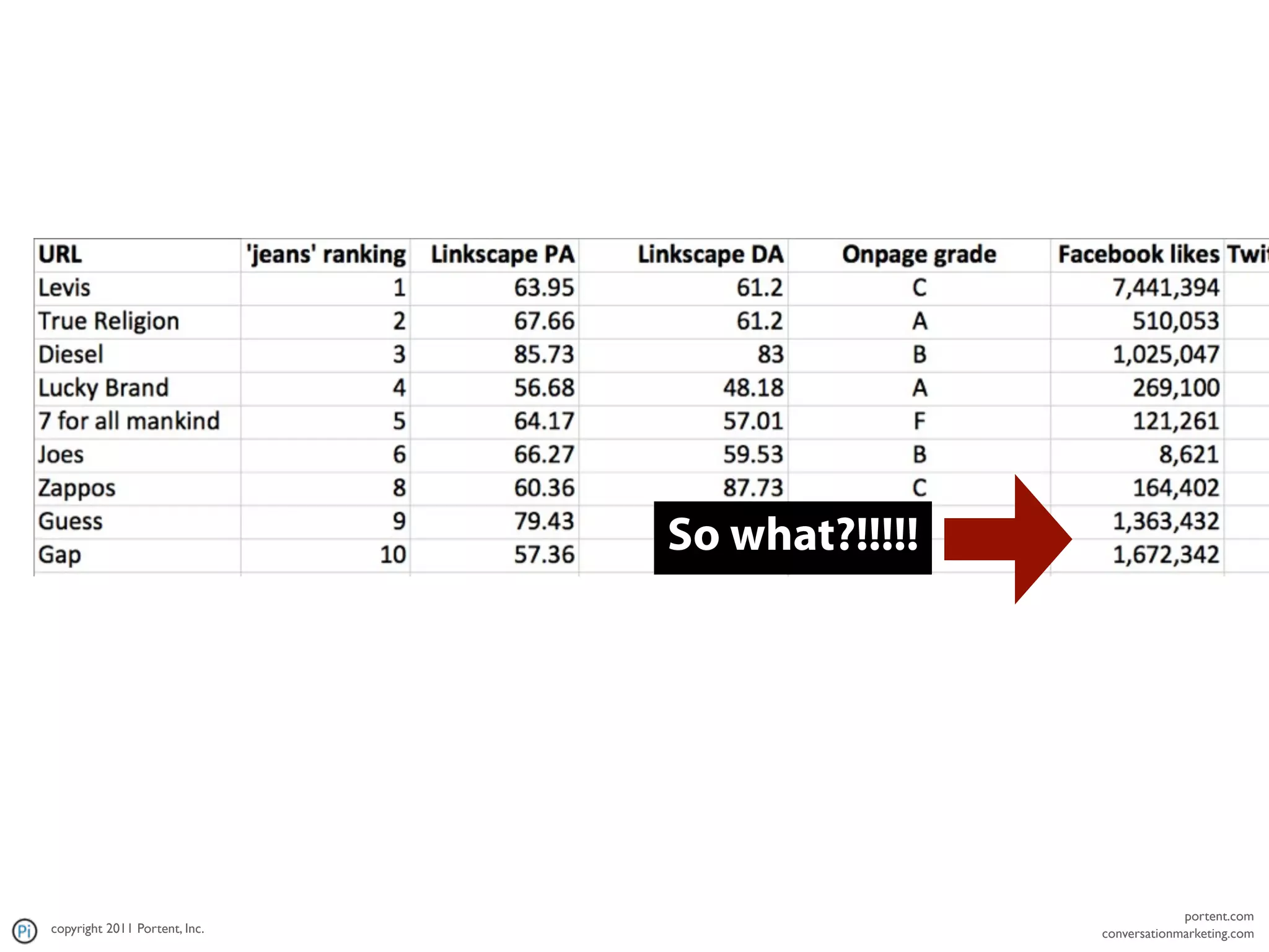 So what?!!!!!




                                                            portent.com
copyright 2011 Portent, Inc.                   conversationmarketing.com
 