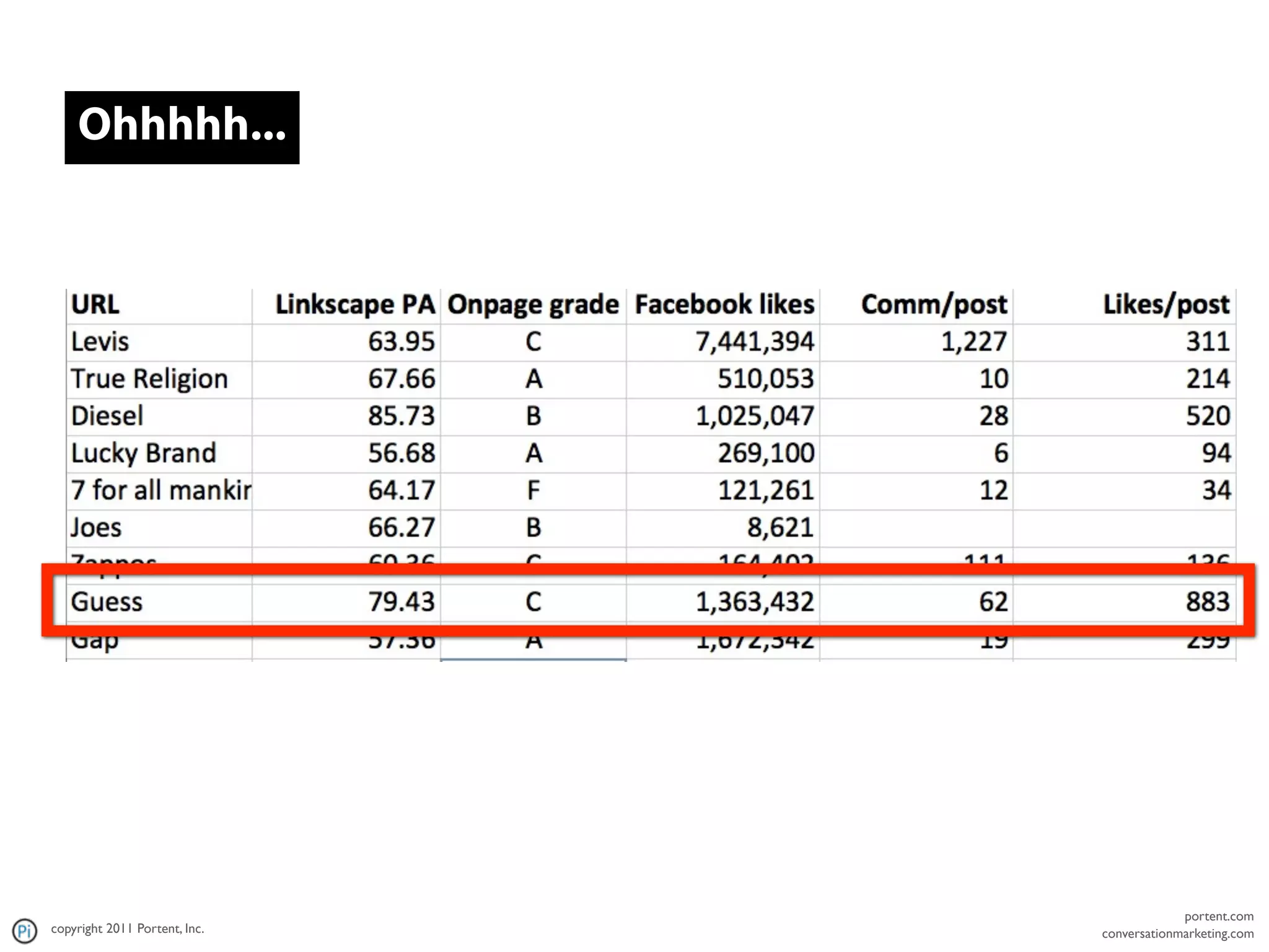 Ohhhhh...




                                            portent.com
copyright 2011 Portent, Inc.   conversationmarketing.com
 