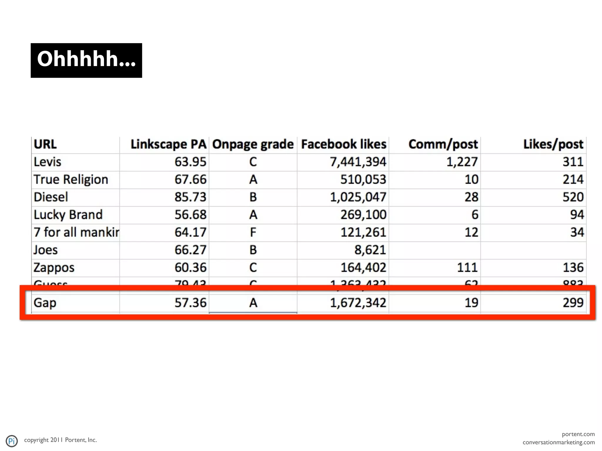 Ohhhhh...




                                            portent.com
copyright 2011 Portent, Inc.   conversationmarketing.com
 