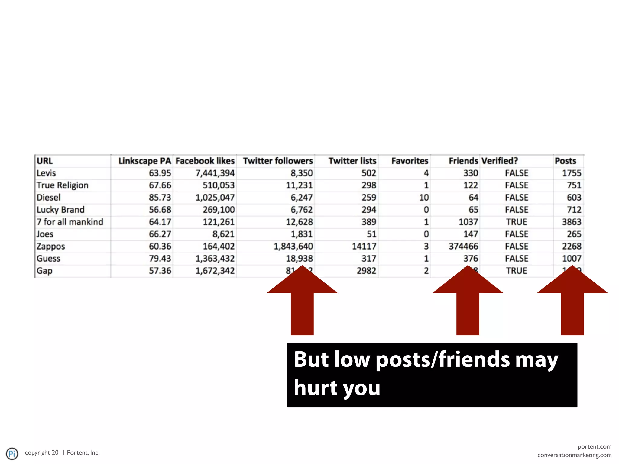 But low posts/friends may
                               hurt you

                                                                   portent.com
copyright 2011 Portent, Inc.                          conversationmarketing.com
 