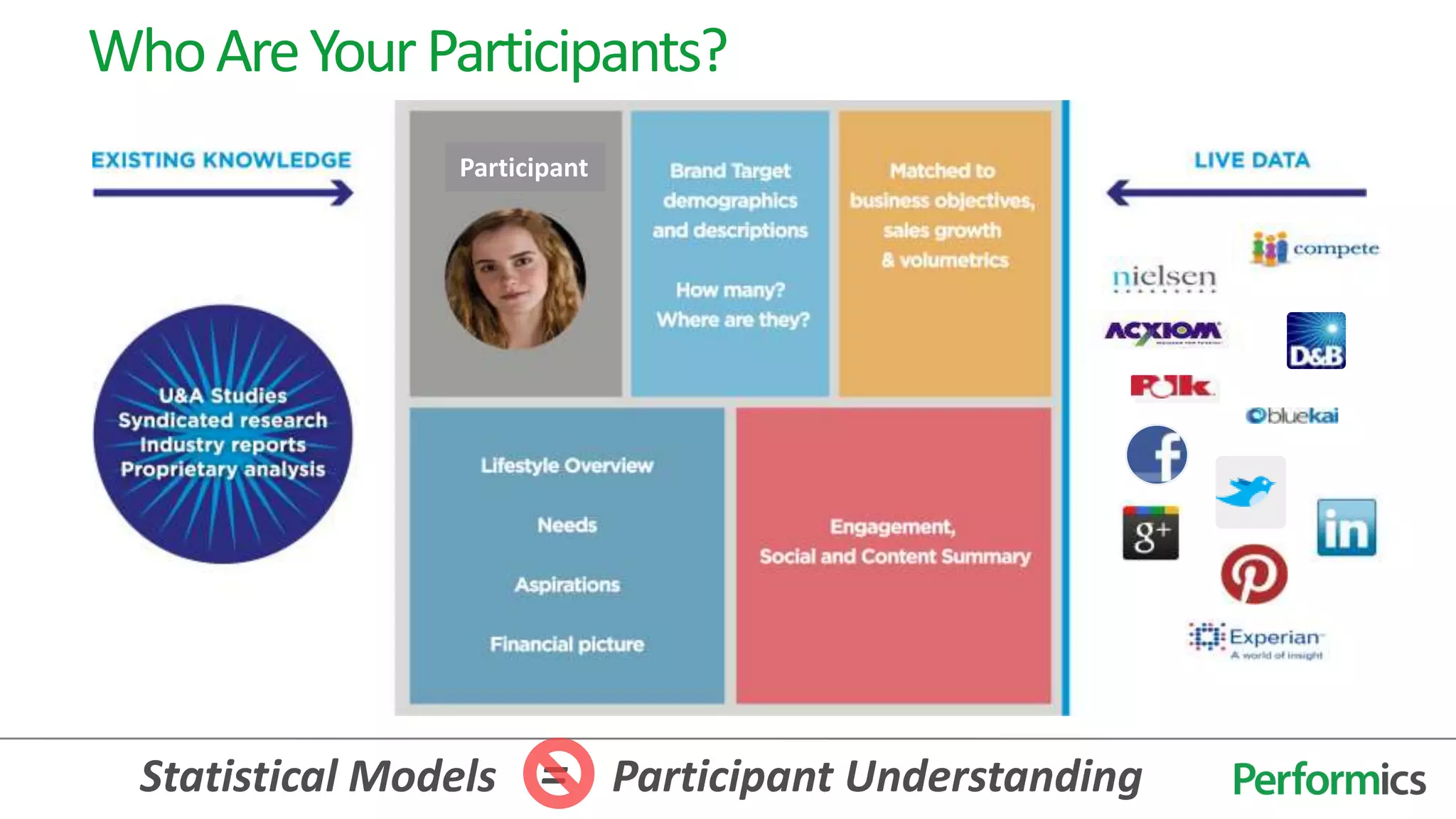Who Are Your Participants?
                Participant




  Statistical Models = Participant Understanding
 