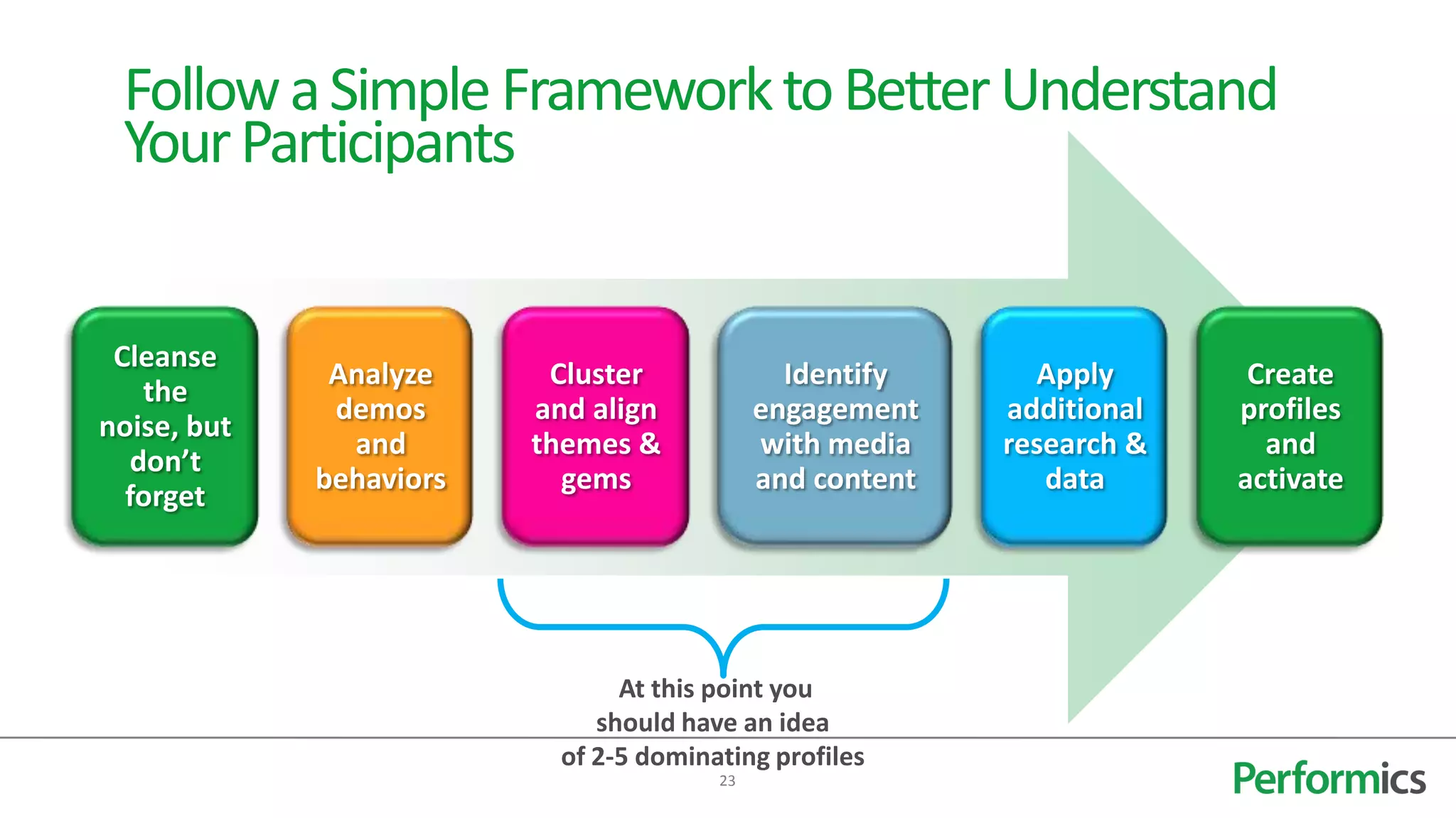 Follow a Simple Framework to Better Understand
 Your Participants


 Cleanse
              Analyze     Cluster              Identify      Apply       Create
   the
              demos      and align           engagement    additional   profiles
noise, but
               and       themes &            with media    research &     and
  don’t
             behaviors     gems              and content      data      activate
  forget




                                At this point you
                              should have an idea
                           of 2-5 dominating profiles
                                        23
 