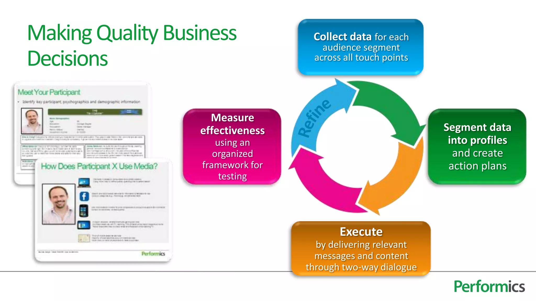 Making Quality Business             Collect data for each
                                      audience segment
Decisions                           across all touch points




                    Measure
                  effectiveness                               Segment data
                       using an                                into profiles
                      organized                                 and create
                   framework for                               action plans
                        testing




                                          Execute
                                     by delivering relevant
                                     messages and content
                                   through two-way dialogue
 