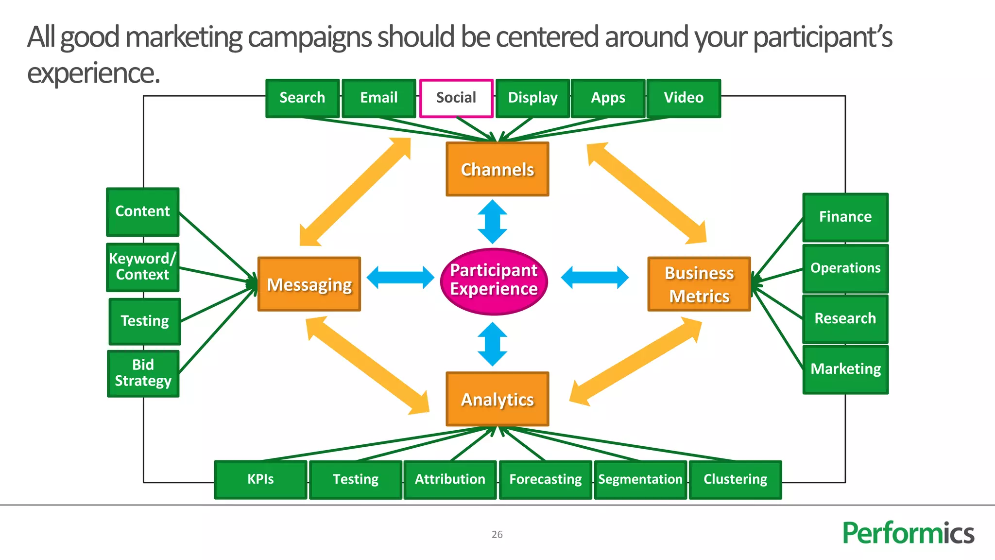 All good marketing campaigns should be centered around your participant’s
experience.
                         Search       Email      Social          Display       Apps     Video



                                                     Channels

       Content                                                                                              Finance

      Keyword/
       Context                                     Participant                          Business           Operations
                    Messaging                      Experience                           Metrics
       Testing                                                                                             Research

          Bid                                                                                              Marketing
       Strategy
                                                     Analytics



                  KPIs            Testing     Attribution        Forecasting   Segmentation   Clustering


                                                            26
 