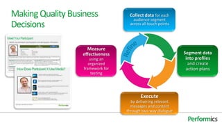 Making Quality Business             Collect data for each
                                      audience segment
Decisions                           across all touch points




                    Measure
                  effectiveness                               Segment data
                       using an                                into profiles
                      organized                                 and create
                   framework for                               action plans
                        testing




                                          Execute
                                     by delivering relevant
                                     messages and content
                                   through two-way dialogue
 
