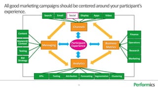 All good marketing campaigns should be centered around your participant’s
experience.
                         Search       Email      Social          Display       Apps     Video



                                                     Channels

       Content                                                                                              Finance

      Keyword/
       Context                                     Participant                          Business           Operations
                    Messaging                      Experience                           Metrics
       Testing                                                                                             Research

          Bid                                                                                              Marketing
       Strategy
                                                     Analytics



                  KPIs            Testing     Attribution        Forecasting   Segmentation   Clustering


                                                            26
 