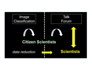 Image
Classification

Talk
Forum

Citizen Scientists
data reduction

Scientists

 