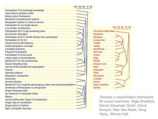 Towards a classification framework
for social machines. Nigel Shadbolt,
Daniel Alexander Smith, Elena
Simperl, Max Van Kleek, Yang
Yang,. Wendy Hall.

 