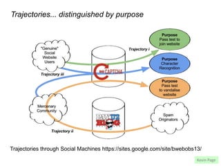 Trajectories... distinguished by purpose

Trajectories through Social Machines https://sites.google.com/site/bwebobs13/
Kevin Page

 