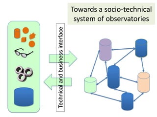 Technical and business interface

Towards a socio-technical
system of observatories

 