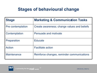 Stages of behavioural change Reinforce changes, reminder communications Maintenance Facilitate action Action Educate  Preparation Persuade and motivate Contemplation Create awareness; change values and beliefs Pre contemplation Marketing & Communication Tasks Stage 