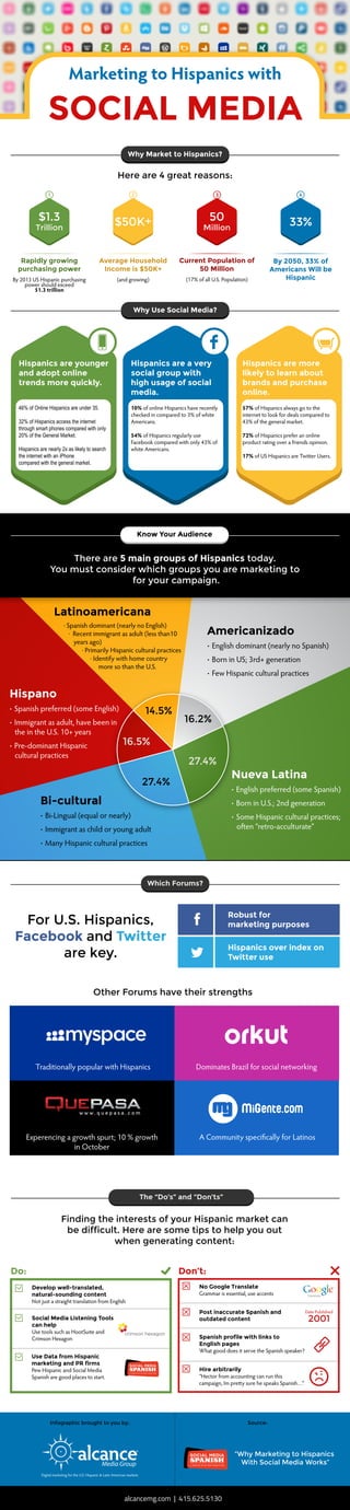 Marketing to Hispanics with
SOCIAL MEDIA
Hire arbitrarily
“Hector from accounting can run this
campaign, Im pretty sure he speaks Spanish…”
Digital marketing for the U.S. Hispanic & Latin American markets
alcancemg.com | 415.625.5130
Finding the interests of your Hispanic market can
be difficult. Here are some tips to help you out
when generating content:
57% of Hispanics always go to the
internet to look for deals compared to
43% of the general market.
72% of Hispanics prefer an online
product rating over a friends opinion.
17% of US Hispanics are Twitter Users.
Hispanics are more
likely to learn about
brands and purchase
online.
Hispanics are a very
social group with
high usage of social
media.
46% of Online Hispanics are under 35.
32% of Hispanics access the internet
through smart phones compared with only
20% of the General Market.
Hispanics are nearly 2x as likely to search
the internet with an iPhone
compared with the general market.
Hispanics are younger
and adopt online
trends more quickly.
Why Use Social Media?
F
The “Do’s” and “Don’ts”
Post inaccurate Spanish and
outdated content
No Google Translate
Grammar is essential, use accents
Spanish profile with links to
English pages
What good does it serve the Spanish speaker?
Bi-cultural
. Bi-Lingual (equal or nearly)
. Immigrant as child or young adult
. Many Hispanic cultural practices
Americanizado
. English dominant (nearly no Spanish)
. Born in US; 3rd+ generation
. Few Hispanic cultural practices
Nueva Latina
. English preferred (some Spanish)
. Born in U.S.; 2nd generation
. Some Hispanic cultural practices;
often “retro-acculturate”
27.4%
27.4%
16.5%
16.2%
14.5%
Latinoamericana
. Spanish dominant (nearly no English)
. Recent immigrant as adult (less than10
years ago)
. Primarily Hispanic cultural practices
. Identify with home country
more so than the U.S.
There are 5 main groups of Hispanics today.
You must consider which groups you are marketing to
for your campaign.
Know Your Audience
Hispano
. Spanish preferred (some English)
. Immigrant as adult, have been in
the in the U.S. 10+ years
. Pre-dominant Hispanic
cultural practices
Other Forums have their strengths
For U.S. Hispanics,
Facebook and Twitter
are key.
Robust for
marketing purposes
Hispanics over index on
Twitter use
Which Forums?
Dominates Brazil for social networking
A Community specifically for LatinosExperencing a growth spurt; 10 % growth
in October
Traditionally popular with Hispanics
Do: Don’t:
Translate
Social Media Listening Tools
can help
Use tools such as HootSuite and
Crimson Hexagon
Use Data from Hispanic
marketing and PR firms
Pew Hispanic and Social Media
Spanish are good places to start.
Develop well-translated,
natural-sounding content
Not just a straight translation from English
Date Published
2001
Why Market to Hispanics?
Current Population of
50 Million
(17% of all U.S. Population)
By 2050, 33% of
Americans Will be
Hispanic
Rapidly growing
purchasing power
By 2013 US Hispanic purchasing
power should exceed
$1.3 trillion
Average Household
Income is $50K+
(and growing)
$1.3
Trillion
$50K+ 50
Million
33%
Here are 4 great reasons:
1 2 3 4
“Why Marketing to Hispanics
With Social Media Works”
Infographic brought to you by: Source:
10% of online Hispanics have recently
checked in compared to 3% of white
Americans.
54% of Hispanics regularly use
Facebook compared with only 43% of
white Americans.
 