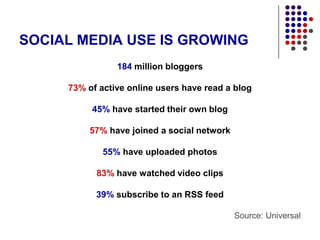 184 million bloggers73% of active online users have read a blog45% have started their own blog57% have joined a social network55% have uploaded photos83% have watched video clips39% subscribe to an RSS feedSource: UniversalSOCIAL MEDIA USE IS GROWING