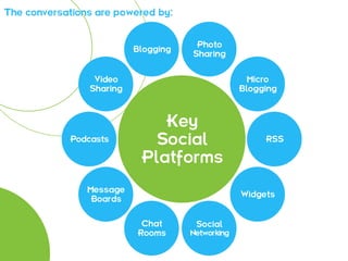The conversations are powered by:


                                      Photo
                          Blogging
                                     Sharing


                 Video                              Micro
                Sharing                           Blogging



                              Key
            Podcasts         Social                    RSS

                           Platforms

                Message
                                                  Widgets
                 Boards


                           Chat       Social
                          Rooms      Networking
 
