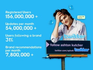 Registered Users
156,000,000 +
Updates per month
54,000,000 +
Users following a brand
31%
Brand recommendations
per month
7,800,000 +
 