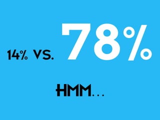 14% VS.   78%
      HMM…
 