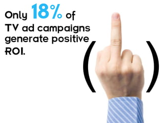 Only 18%   of
TV ad campaigns
generate positive
ROI.
 