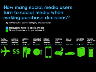How many social media users
turn to social media when
making purchase decisions?
 By listed product, service category, and frequency


    Regularly turn to social media
    Sometimes turn to social media
 