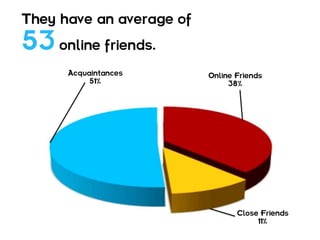 They have an average of

53 online friends.
      Acquaintances       Online Friends
           51%                 38%




                                 Close Friends
                                      11%
 