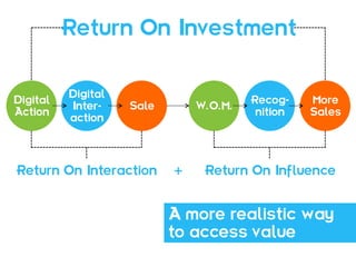 Return On Investment


          Digital
Digital                                 Recog-    More
          Inter-    Sale       W.O.M.
Action                                   nition   Sales
          action




Return On Interaction      +    Return On Influence


                           A more realistic way
                           to access value
 