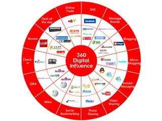 360
  Digital
Influence
 