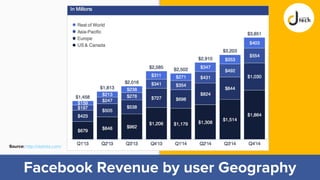 Facebook Revenue by user Geography
Source: http://statista.com/
 