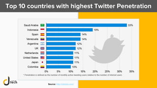 Top 10 countries with highest Twitter Penetration
Source: http://statista.com/
 