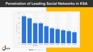 Penetration of Leading Social Networks in KSA
Source: http://statista.com/
 