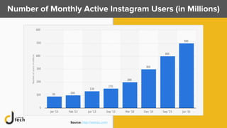Number of Monthly Active Instagram Users (in Millions)
Source: http://statista.com/
 